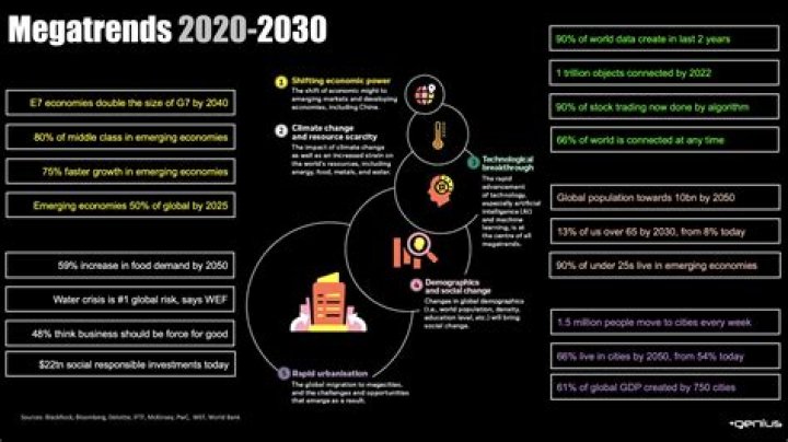 What are the three megatrends that will shape the world by 2030?