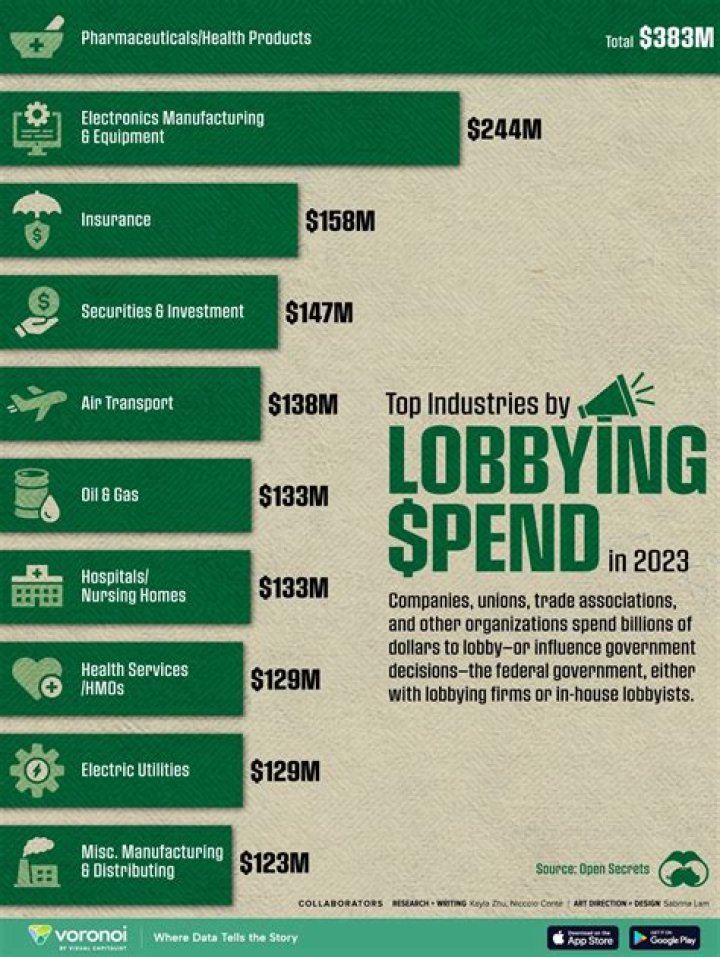 What are the top 5 lobbying industries?