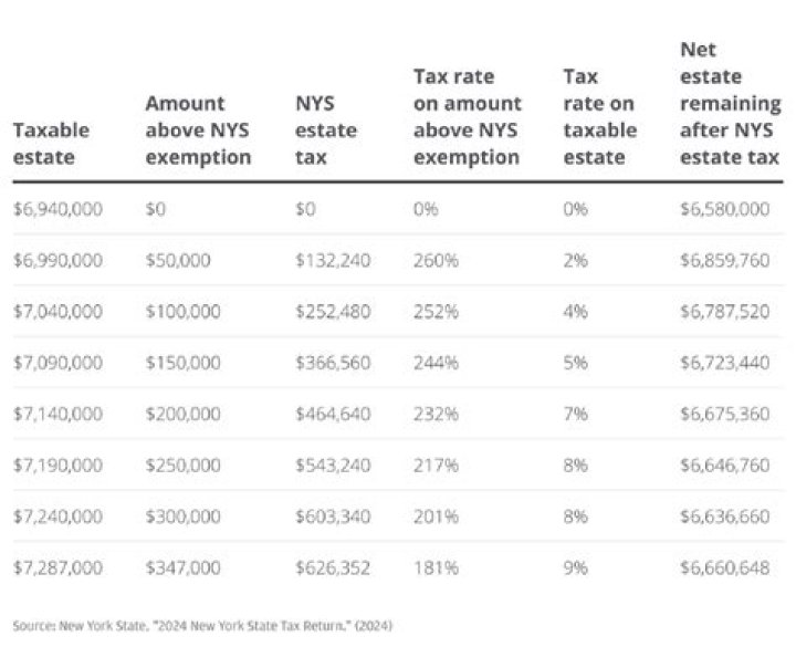 What assets are subject to NY estate tax?