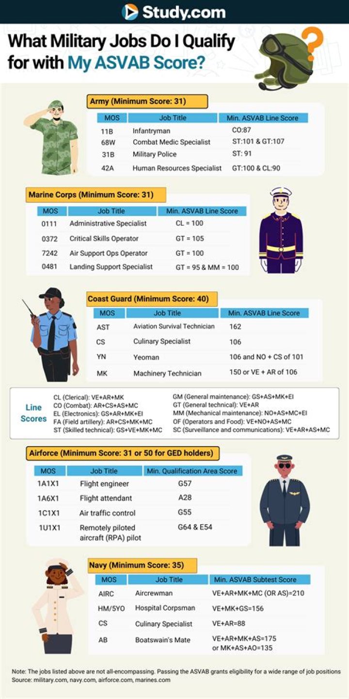 What Asvab score do I need for military police?
