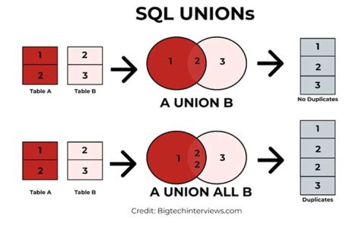 What can I use instead of union in SQL?