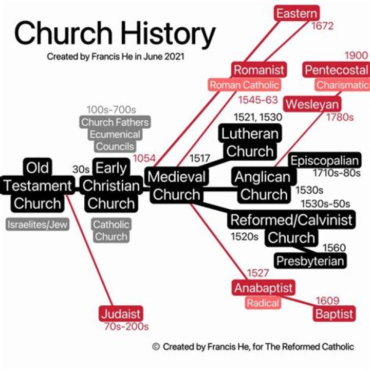 What changes were made in the Catholic Church?