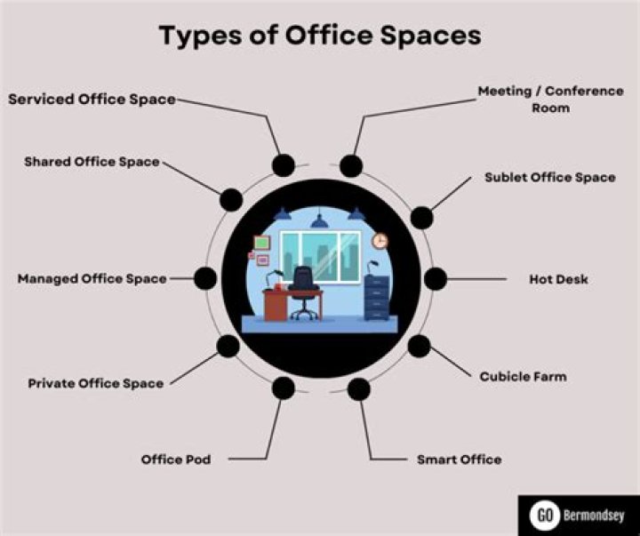 What companies have offices in DC?
