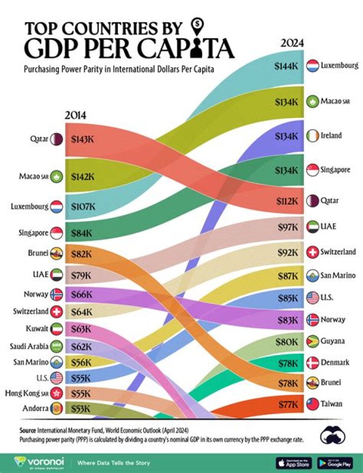 What country ranks first in GDP?