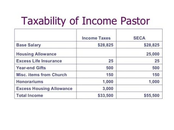 What counts as housing allowance for pastors?