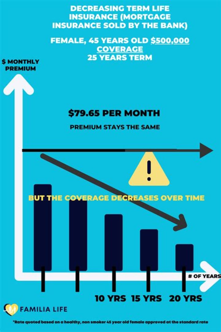 What decreases in decreasing term insurance?