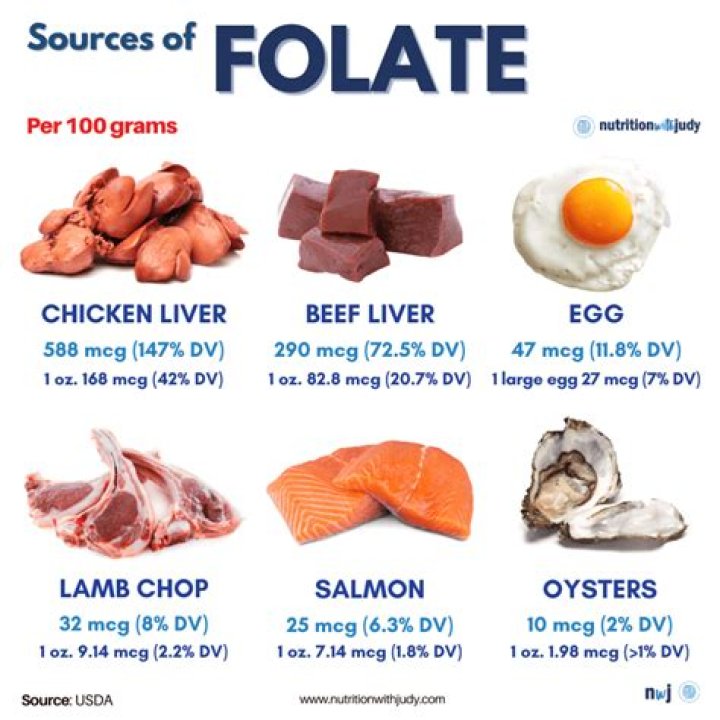 What do folate levels indicate?