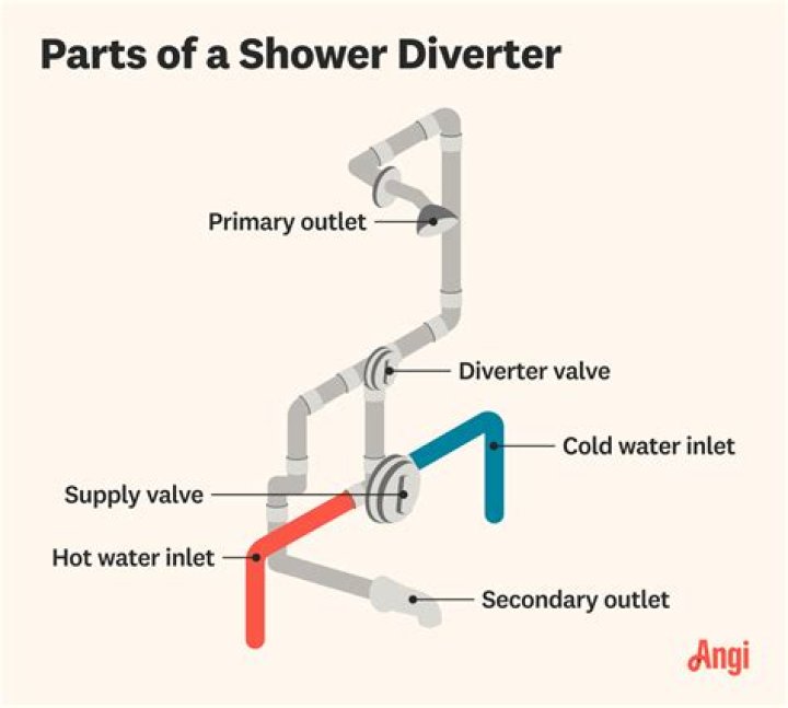 What does a diverter valve do in a shower?
