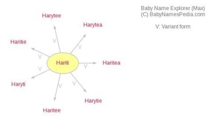 What does Hariti mean?