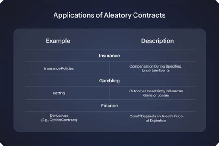 What does it mean when a contract is aleatory?