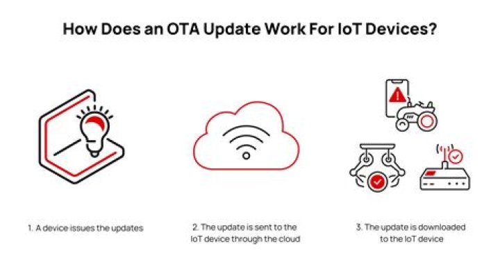 What does OTA download mean?