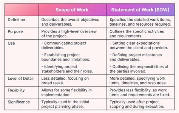 What does SOW in business stand for?