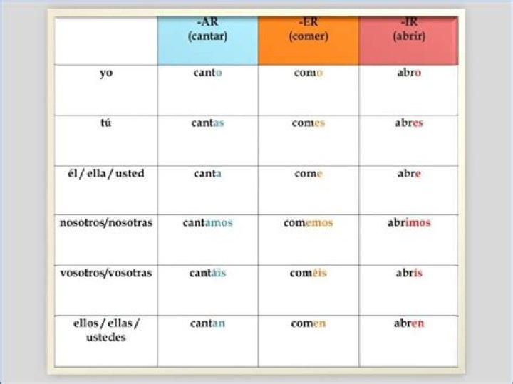 What does the verb Interesar mean in Spanish?