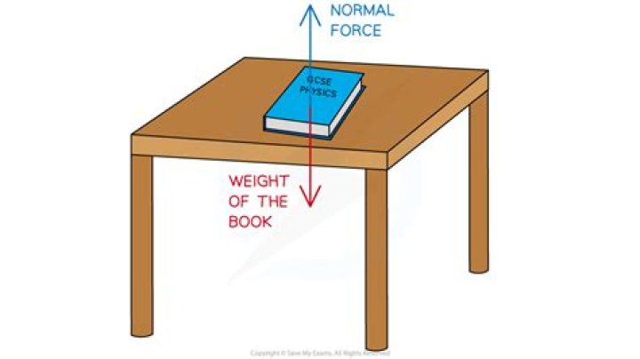 What forces act on a book on top of a table?