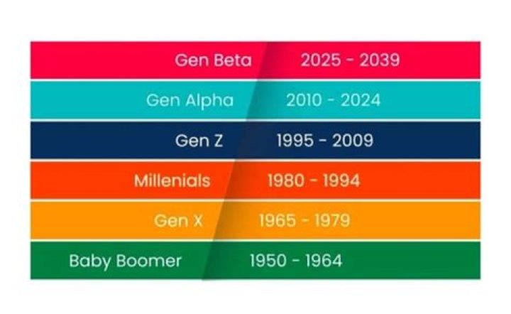 What generation does 1976 belong to?