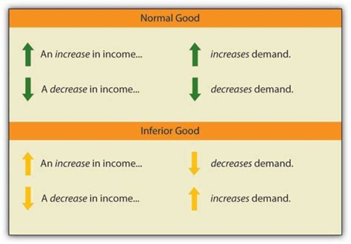 What happens to demand of a normal good when income decreases?