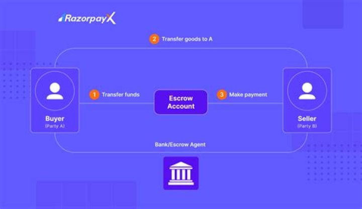What happens to extra money in escrow account?