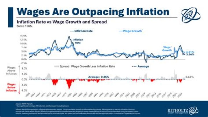 What happens to real wage when nominal wage falls?