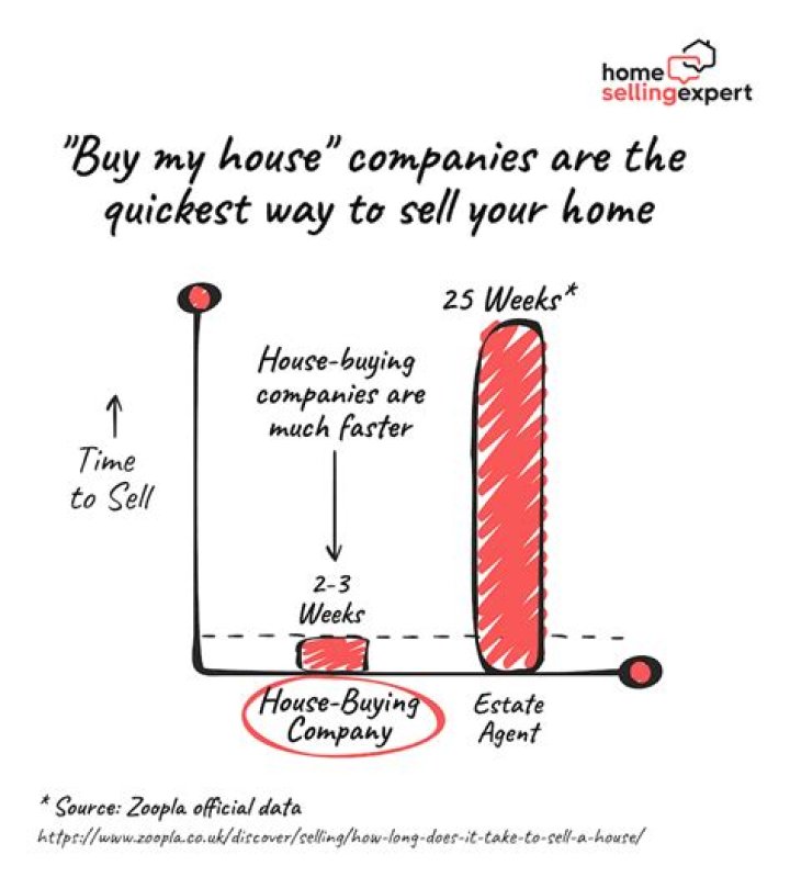What happens when someone buys your house?