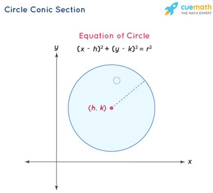 What is a circle conics?
