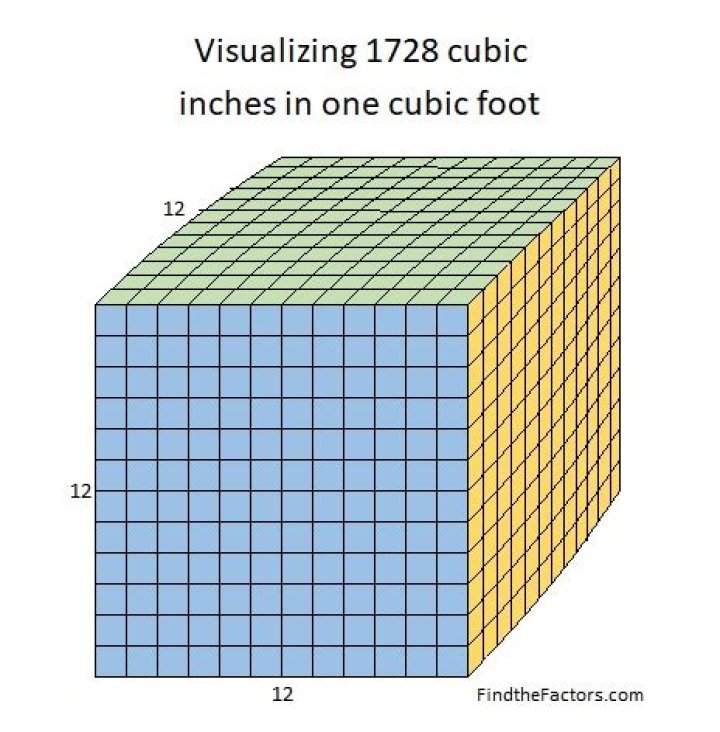 What is a cube of 1728?