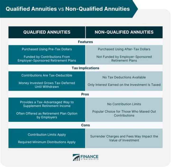 What is a deferred annuity non-qualified?