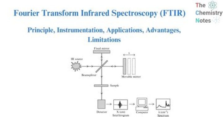 What is a Fourier transform and how is it used?