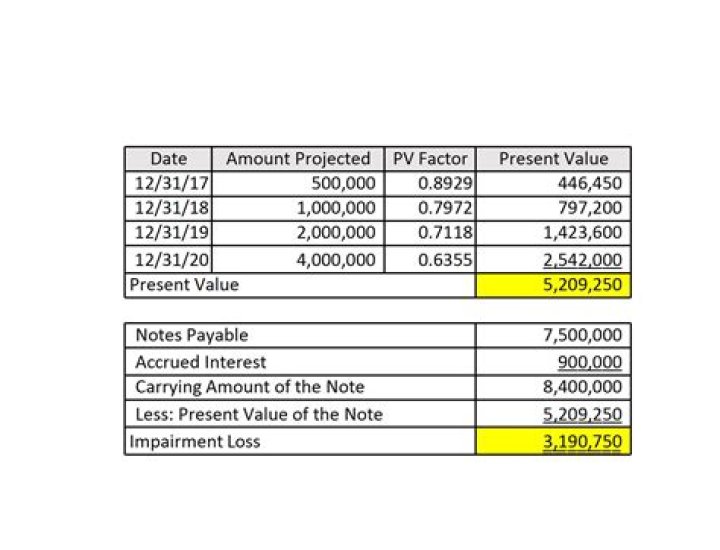 What is a loan impairment?