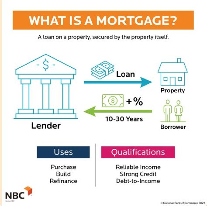 What is a mortgage network?