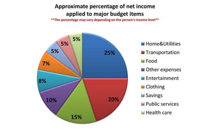 What is a typical marketing budget percentage?