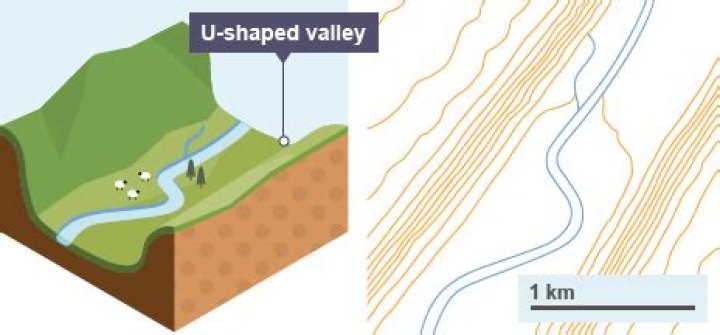 What is a U-shaped valley for kids?