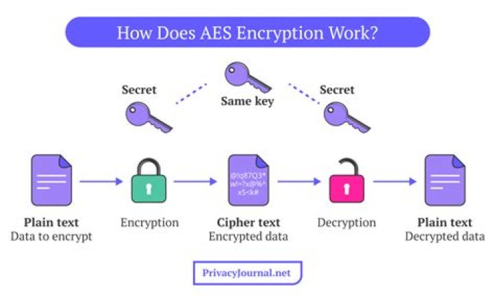 What is AES encryption?