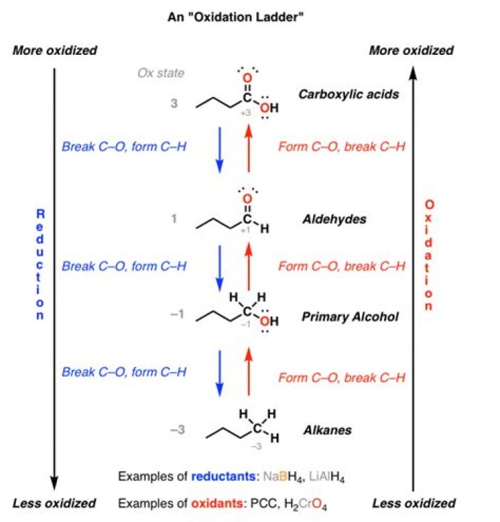What is alkane oxidation?