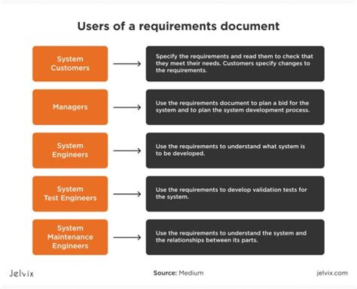 What is an example of a user requirement?
