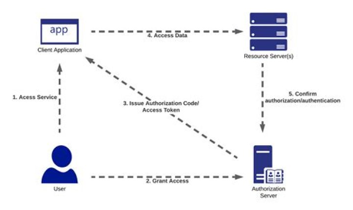 What is Auth API?