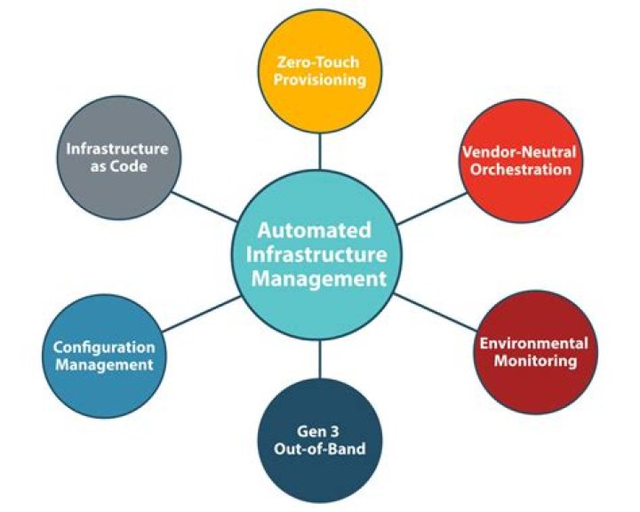 What is automated infrastructure management?