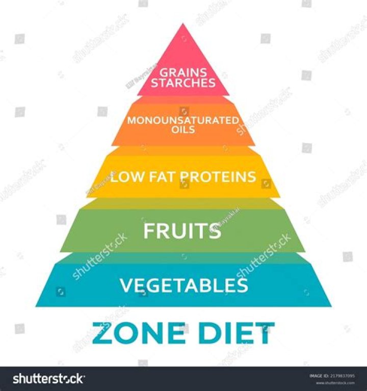 What is bad about the Zone Diet?