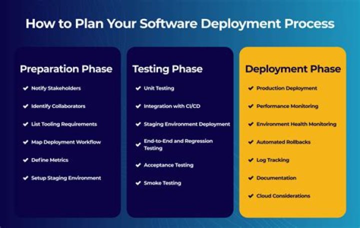 What is build and deployment process?