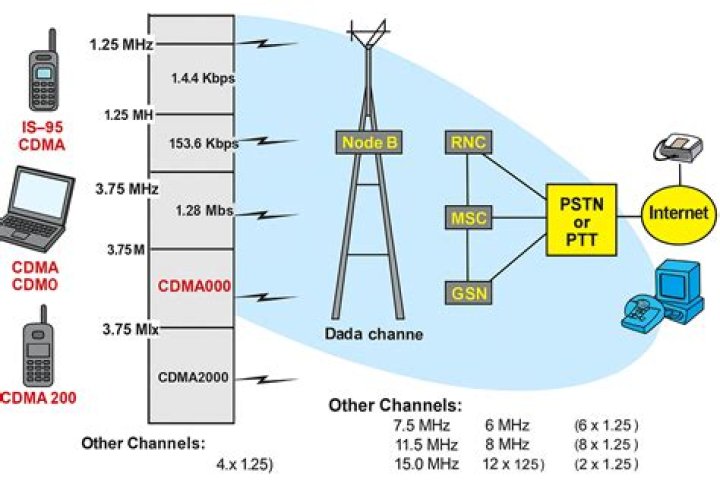 What is CDMA network mode?