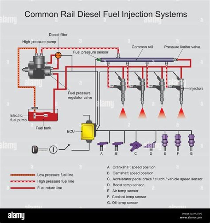 What is common rail fuel injection?