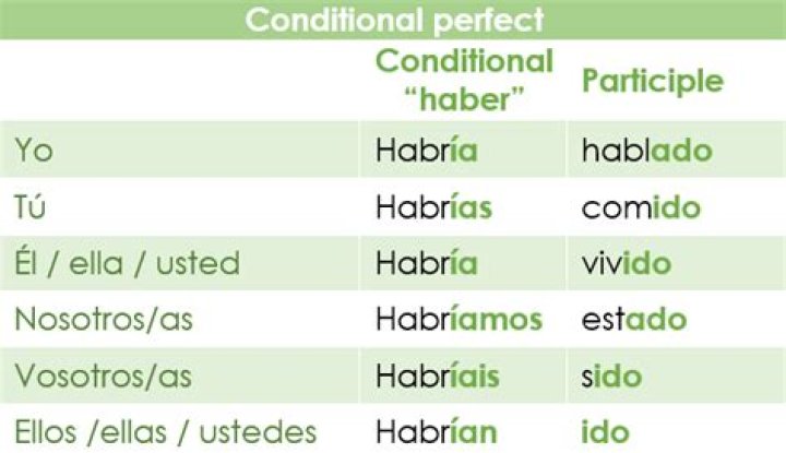 What is conditional perfect Spanish?