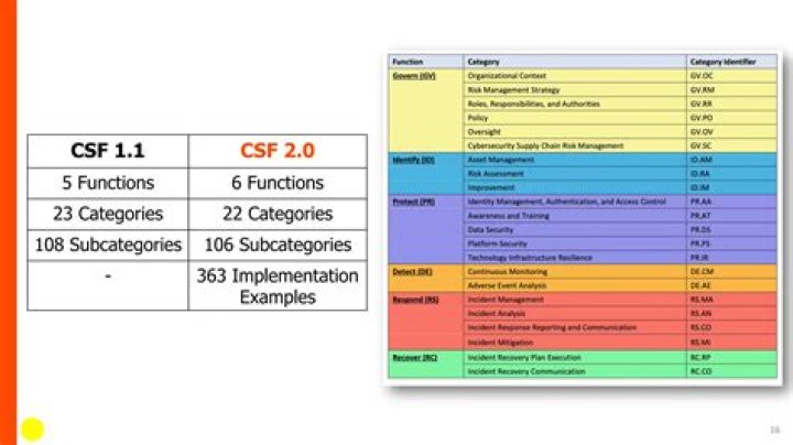 What is CSF2 training?