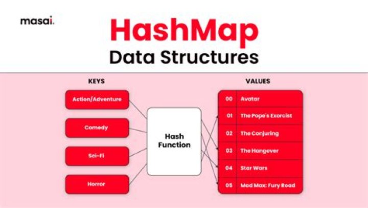 What is entry in HashMap?