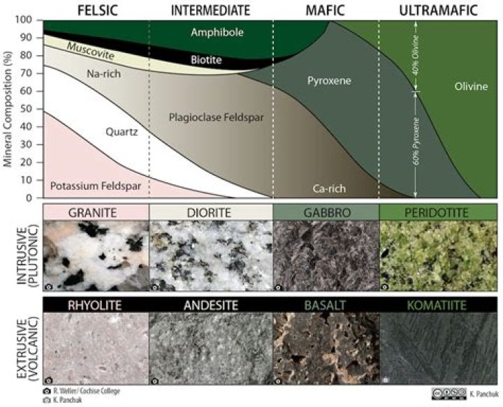 What is felsic and what is its composition?