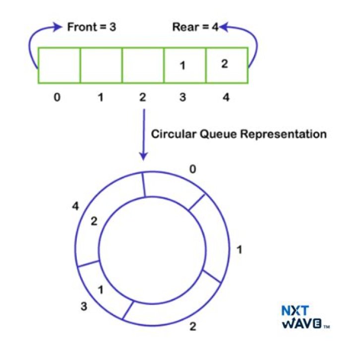 What is front and rear in circular queue?