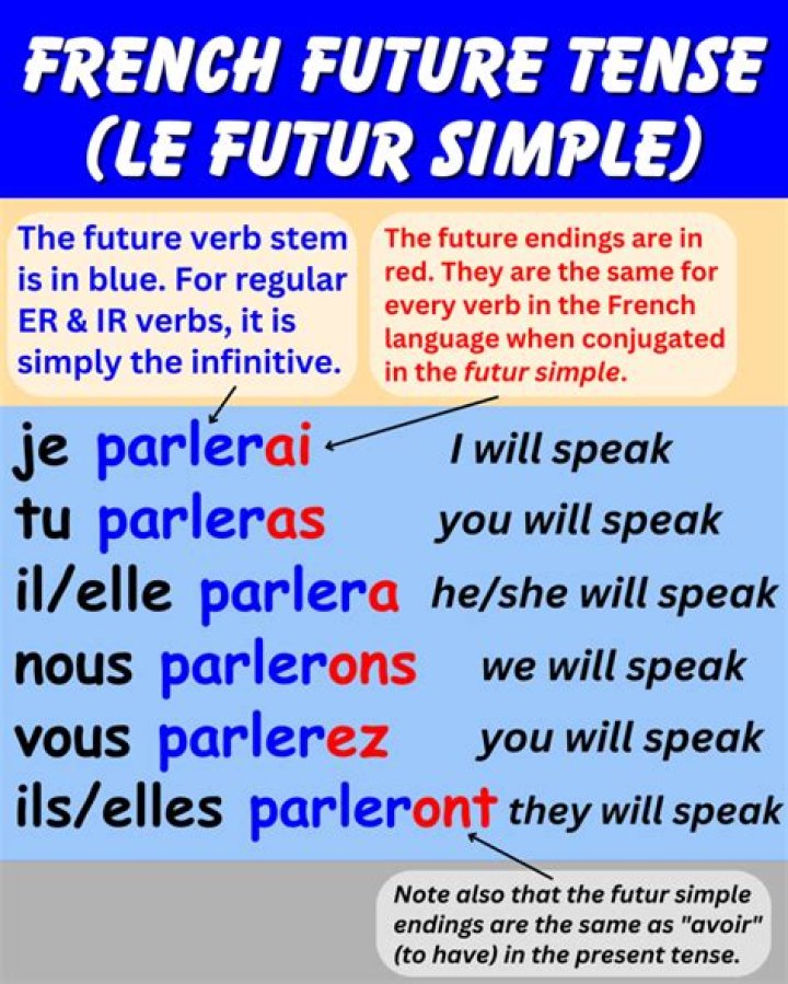 What is future tense used for in French?