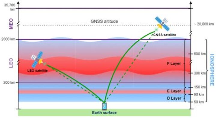 What is ionospheric error estimation using dual frequency GPS receiver?