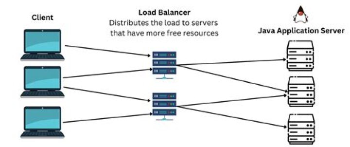 What is Java load balancer?