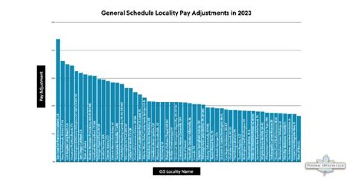 What is locality adjustment pay?