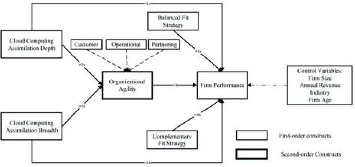 What is meant by a decision model?